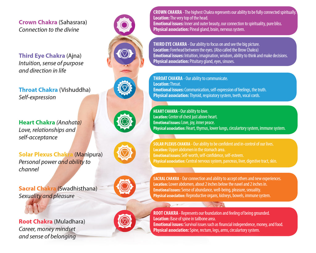 Everything you need to know about Chakras